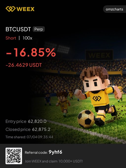 A WEEX promotional screenshot shows a closed BTCUSDT perpetual short position at 100x leverage that resulted in a -16.85% loss (-26.4629 USDT), with an entry price of 62,820.0 and closed price of 62,875.2, shared at 09:35:44 on 07/04. The image visually corroborates the post's caption by displaying the small realized loss from cutting the Bitcoin short near breakeven, alongside a referral code (9yhf6) for WEEX.