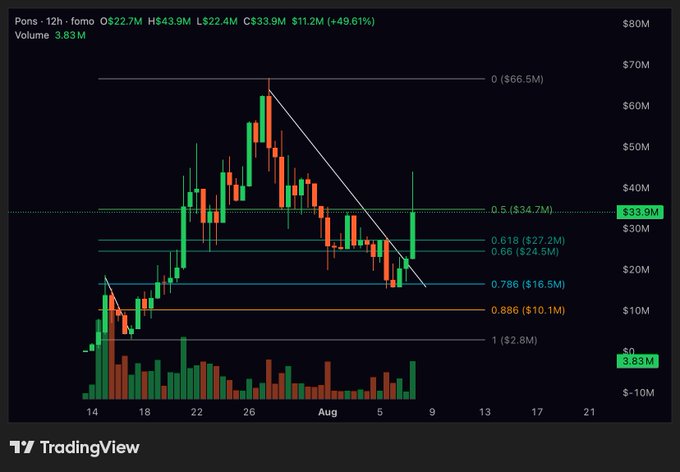 A 12-hour TradingView candlestick chart for $PONS shows a price breakout to $33.9M (+49.61%) from a descending wedge pattern, with volume spiking to 3.83M and price clearing the 0.5 Fibonacci retracement level at $34.7M, supporting the poster's observation of a long-awaited bullish breakout for the Rh ecosystem token.
