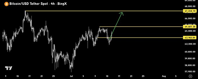 A Bitcoin/USD Tether Spot 4-hour chart on BingX shows BTC consolidating between the $62,965.88 and $64,687.28 levels, with an arrow projecting a potential breakout toward the $67,248.70 resistance — aligning with the post's bullish "$BTC to $67K" forecast.