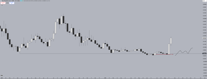 A candlestick trading chart showing price movements with a wiggly line hand-drawn at the right side predicting future direction.