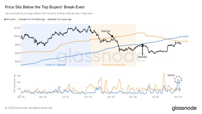 The image is a Glassnode chart titled "Price Sits Below the Top Buyers' Break-Even," showing BTC price (black line) trading around $80K against two key cost basis levels: $99.5K (bought 1-2 years ago, blue line) and $87.7K (bought 6-12 months ago, orange line), with annotations marking recent "Rejected" attempts at both levels. A lower panel tracks BTC moved per day between the two cohorts, highlighting recent "Selling" pressure—visually confirming the post's point that price remains trapped below major break-even thresholds near the $81.5K ETF cost basis.