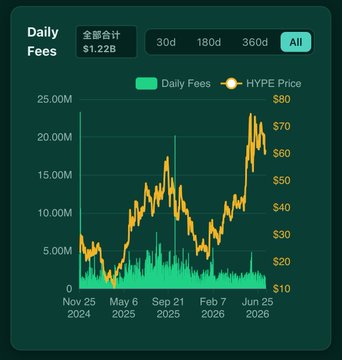 A financial dashboard chart showing 'Daily Fees' total $1.22B with daily fees in green bars and HYPE Price in orange line graph, tracked over 30d/180d/360d/All timeframes from Nov 2024 to Jun 2026.