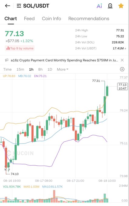 A mobile screenshot of a cryptocurrency trading app showing the SOL/USDT trading pair at $77.13, with a candlestick chart displaying price movements, a 24-hour high of 77.31 and low of 75.22, and a news headline about a16z Crypto Payment Card reaching $759M in spending.