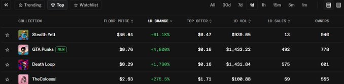 The image shows a table with various data, including the top 1D change collections and sales only listed. The table displays information about the top 1D change collectors and their respective sales figures. The post also mentions that the top 1D change collectors are listed in the image.