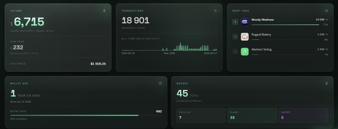 A dark-themed analytics dashboard interface displaying metrics such as Volume ($6,715), Transactions (18,901), Most Used items, Wallet Age (1 year 215 days), and Badges (45 total).