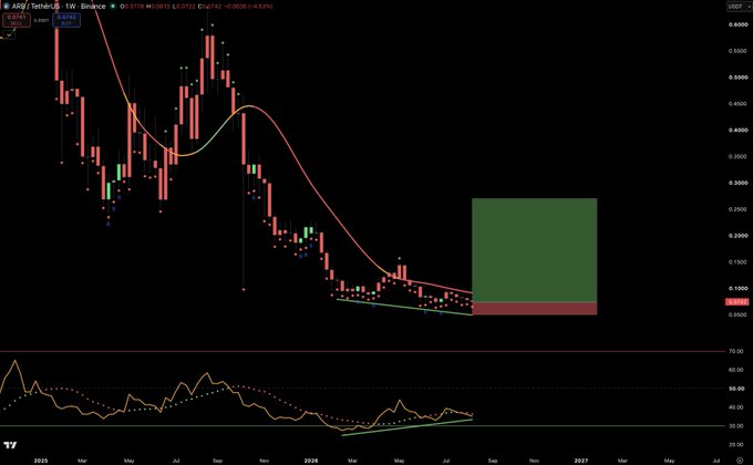 A weekly candlestick chart for ARB/TetherUS on Binance showing a sharp downtrend with a red 20-period moving average, a projected green bullish target zone between 0.0500 and 0.2500, and an RSI indicator below.