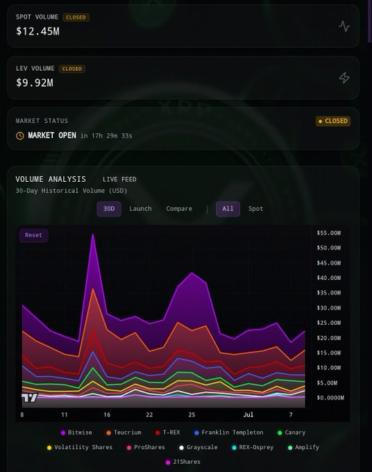 A dark-themed trading dashboard displays Spot Volume of $12.45M and Leveraged (LEV) Volume of $9.92M, with a Market Status indicator showing "CLOSED" and a 30-day historical volume chart breaking down contributions from issuers including Bitwise, Teucrium, T-REX, Franklin Templeton, Canary, Volatility Shares, ProShares, Grayscale, REX-Osprey, Amplify, and 21Shares—corroborating the post's claim that total daily XRP ETF volumes exceeded $22 million (the combined spot and leveraged figures shown).