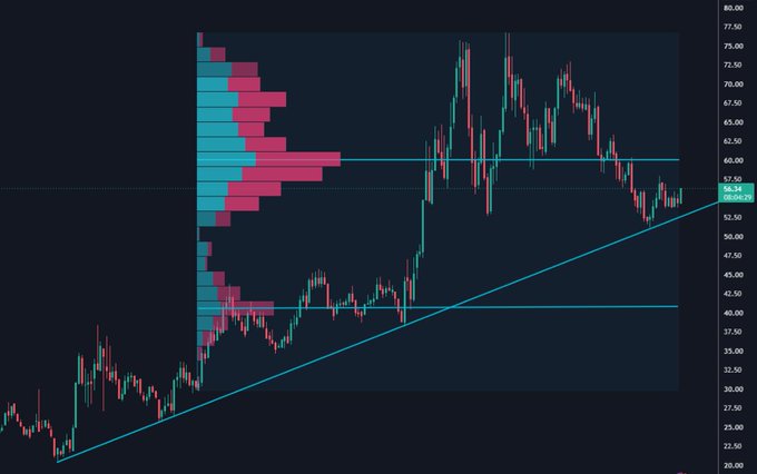 A financial candlestick chart with a volume profile on the left, showing price action against a dark background with a price level marked at 56.34.