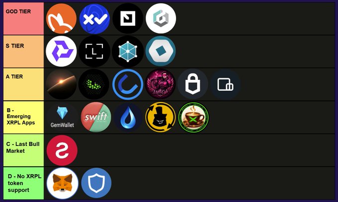 A tier list ranking XRP Ledger (XRPL) wallets and DEX platforms from "GOD TIER" down to "D - No XRPL token support," featuring logos like Xaman, XUMM, and GemWallet across the categories. The image visually complements the post by organizing top XRPL ecosystem projects into a community-ranked hierarchy.