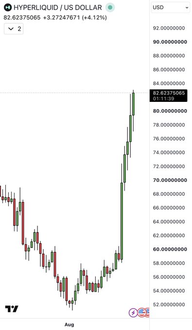 A candlestick chart of **HYPERLIQUID / US DOLLAR (HYPE/USD)** shows a strong V-shaped recovery, climbing from a low near $52 to $82.62 (up +4.12% on the day, with a session high of $83.75) throughout August — illustrating the altcoin surge referenced in the post about HYPE, SOL, ETH, BCH, and ZEC pumping harder than BTC.