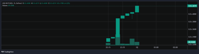 A TradingView chart displaying a sudden sharp price spike for a token against USDT, with volume bars and a current price indicator showing approximately 0.4517.