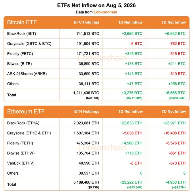 A Lookonchain data table showing crypto ETF net inflows on August 5, 2026, with Bitcoin ETFs led by BlackRock's IBIT (+2,650 BTC 1D) totaling +3,275 BTC (+$211.08M) daily and +5,565 BTC (+$358.05M) weekly, while Ethereum ETFs led by BlackRock's ETHA (+22,633 ETH 1D) totaled +23,222 ETH (+$43.54M) daily and +4,953 ETH (+$9.27M) weekly.