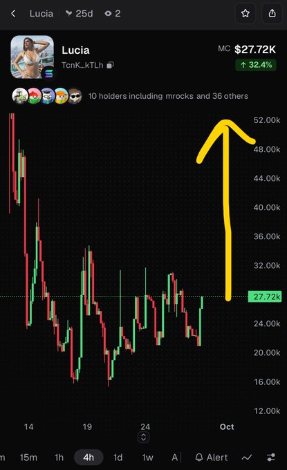 A cryptocurrency chart for a token named 'Lucia' (TcnK...kTLh) showing a market cap of $27.72K with a 32.4% increase, featuring a hand-drawn yellow arrow pointing sharply upward.