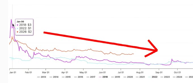 A multi-year line chart tracking XRP price performance from 2013 through 2026, with a highlighted Jan 06 data point showing 2018 at $3, 2022 at $1, and 2026 at $2. A large red arrow points from the early-year peaks downward to the August/September trough region, visually reinforcing the post's point about XRP's recurring bearish pattern from January through mid-year across midterm cycles.