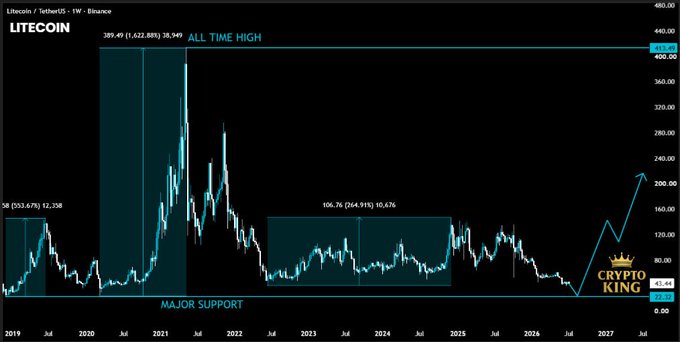 A weekly Litecoin (LTC/USDT) chart on Binance showing price action from 2019 to 2027, highlighting a "MAJOR SUPPORT" zone near $72.58 that the price is currently testing, with annotations marking the all-time high at $413.49 and previous recoveries from similar support levels. A projected upward arrow in the "Crypto King" section suggests a potential rally back toward the ATH, visually reinforcing the post's bullish thesis of limited downside and significant upside potential from this historical support level.