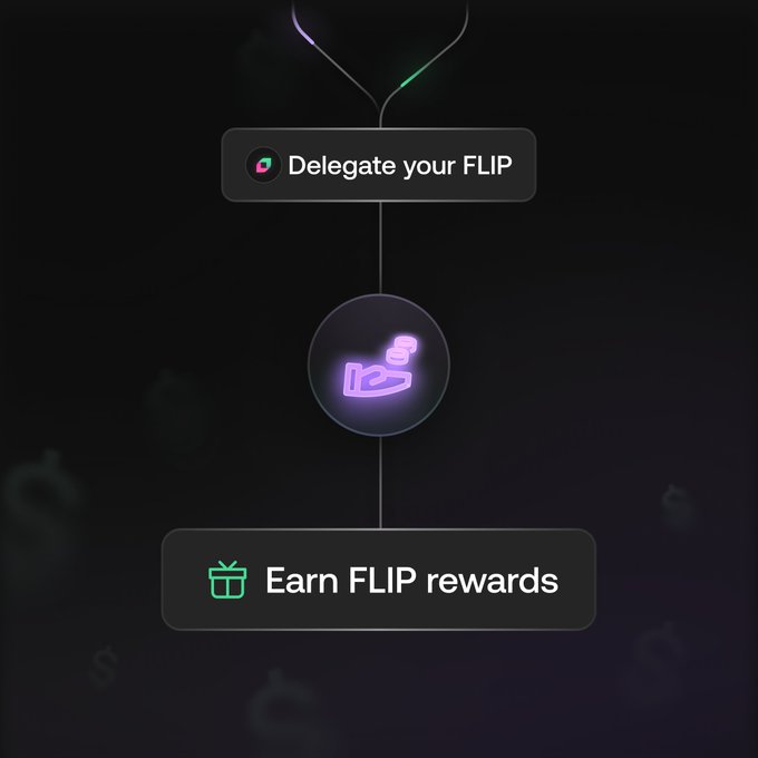A dark-themed graphic illustrates a two-step delegation process for the Chainflip network, showing a hand passing a coin icon between two buttons labeled "Delegate your FLIP" and "Earn FLIP rewards," visually reinforcing the post's call to action for users to delegate their FLIP tokens to operators and validators to earn approximately 12% APY at auctions.chainflip.io/delegate.