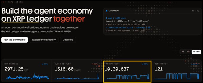 The image shows the XRPL community dashboard highlighting "Build the agent economy on XRP Ledger together," with the 10,30,637 transactions metric emphasized in yellow to visually support the post's claim about the XRPL agent economy actively processing transactions on-chain in real time.