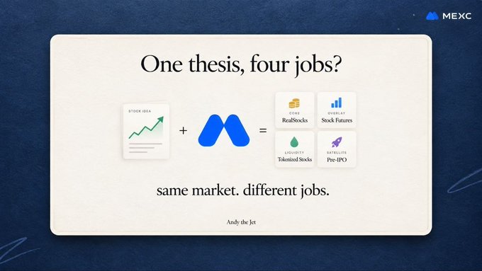 A MEXC promotional graphic titled 'One thesis, four jobs?' showing a stock idea plus the MEXC logo equals four services: RealStocks, Stock Futures, Tokenized Stocks, and Pre-IPO, with the tagline 'same market, different jobs.'