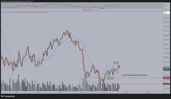This is a Bitcoin (BTC/USDT) price chart from TradingView, created on July 21, 2024. The chart visually represents the recent market correction, with a prominent drop followed by some recovery attempts, despite the accompanying post stating Bitcoin is at $65,000.