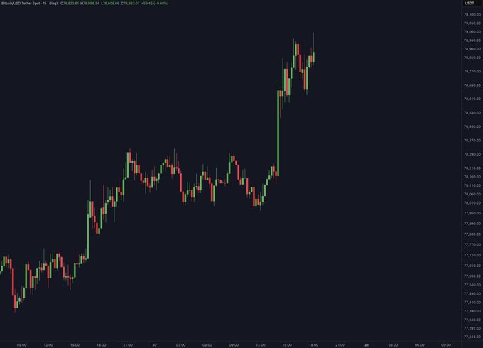 A candlestick chart of Bitcoin (BITSTAMP:BTCUSD) shows the price surging to a recent high of $79,000, with the latest close at $78,622.99 (+169.00, +0.22%) — visually capturing Bitcoin's push to the $79,000 milestone mentioned in the post.