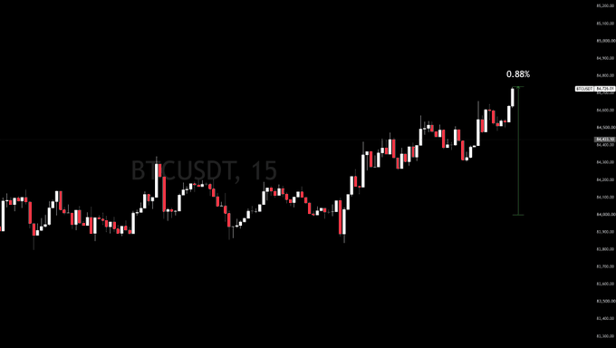 A candlestick chart showing BTC/USDT on a 15-minute timeframe displays a sharp upward price spike of 0.88%, marked with a green vertical line, illustrating the profitable trade move referenced in the post about retiring early.