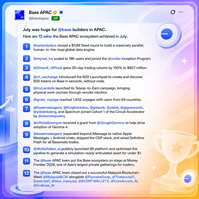 A tweet from @baseapac highlights 12 ecosystem wins in July, including @axisrobotics' $12M Seed round, @myrad_hg scaling to 18K users, @OmenX_Official's $827M trading volume, and @o1_exchange's B20 Launchpad. The post ties to a Vietnamese recap emphasizing Base APAC's strong July growth across AI, Robotics, DeFi, Launchpad, SocialFi, and Consumer sectors.