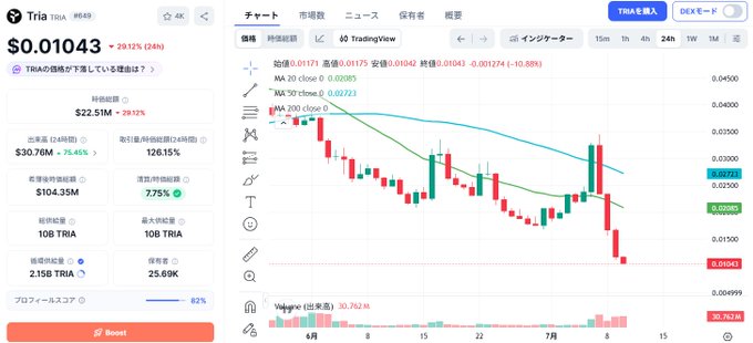 A TradingView chart for TRIA shows the token at $0.01043, down 29.52% over 24 hours, with a visible 4-day downtrend on the daily candlestick chart that aligns with the post's claim of consecutive daily losses.