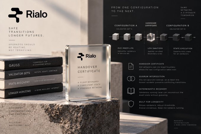 A promotional graphic for 'Rialo' featuring a glass 'Handover Certificate' on stone steps beside books titled 'GAUSS' and 'VALIDATOR SETS', explaining 'Safe Transitions, Longer Futures' through diagrams of 'Configuration A' and 'Configuration B'.