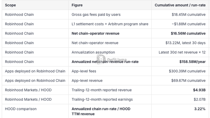 A financial data table showing Robinhood Chain revenue metrics including 'Gross gas fees paid by users' ($18.45M cumulative), 'Net chain-operator revenue' ($16.56M cumulative), 'Annualized net chain-revenue run-rate' ($158.58M/year), and a HOOD comparison of 3.22%.