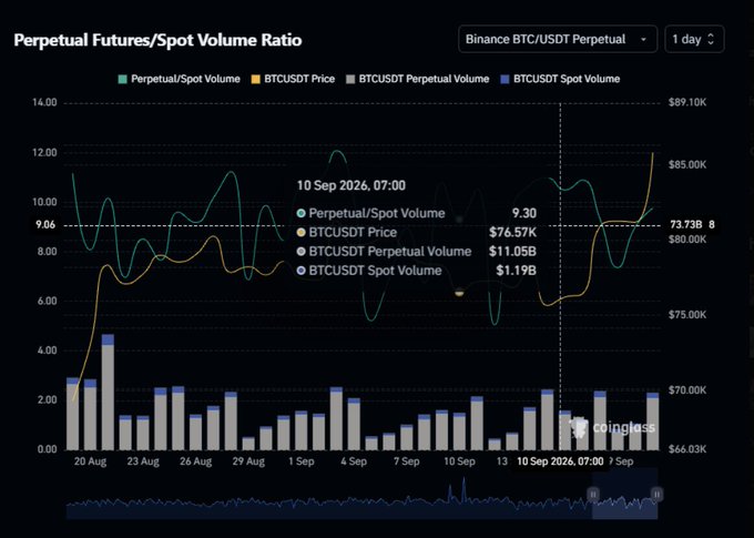 A CoinGlass chart displaying the Binance BTC/USDT Perpetual Futures/Spot Volume Ratio from August 20 to September 10, 2024, highlights a current ratio of 9.30 (Perpetual Volume $11.05B vs. Spot Volume $1.19B) at BTC price $76.57K, with the ratio frequently exceeding 10x throughout the period—supporting the claim that perpetual trading volume dramatically overshadows spot volume on Binance.