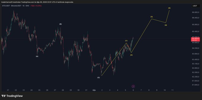 The image shows a TradingView chart of BTCUSDT on a 1-hour timeframe, displaying Bitcoin's price action around the 64,800 level with technical analysis markings suggesting an upward wave count targeting 66-67K. The accompanying caption reflects the analyst's cautious optimism, noting that while they expect Bitcoin to reach 66-67 in 1-2 days, a drop below 63,900 would invalidate the bullish setup.