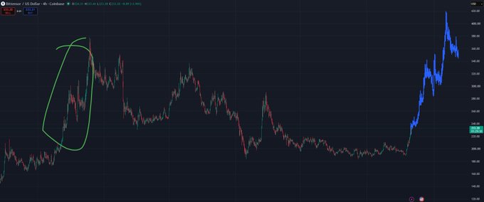 A financial chart on a dark background, likely for Ethereum against the US Dollar, showing a circled initial price spike followed by a long decline and a recent sharp recovery surge on the right side.