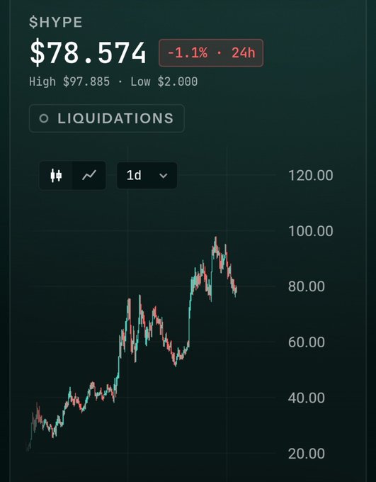 A dark crypto chart for “$HYPE” shows a price of “$78.574,” a red “-1.1% · 24h” label, and “High $97.885 · Low $2.000.”