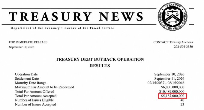 A U.S. Treasury News press release dated September 10, 2026, titled "Treasury Debt Buyback Operation Results," shows that out of 40 eligible issues, 23 were accepted, with $5,187,000,000 in par amount accepted against a maximum of $6,000,000,000 offered—directly confirming the $5.187 billion debt buyback highlighted in the caption.