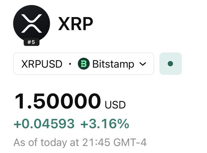 A cryptocurrency price widget showing XRP ranked #5 trading at $1.50000 USD on Bitstamp, up +0.04593 (+3.16%) as of 21:45 GMT-4.