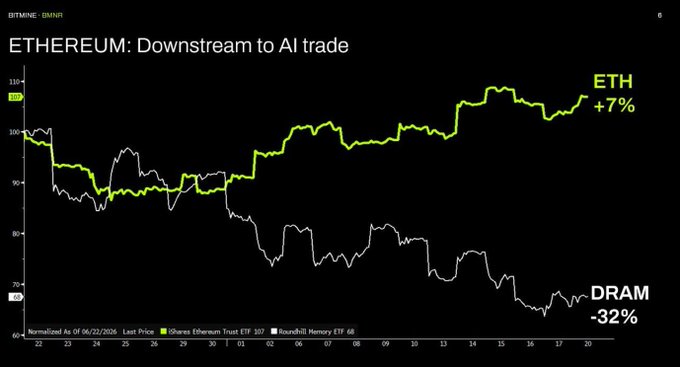 A chart titled "ETHEREUM: Downstream to AI trade" shows Ethereum (ETH) up +7% (green line) while DRAM down -32% (gray line), normalized as of 06/22/2026, with the post noting ETH has gained +55% against DRAM over the past month as capital rotates from semiconductor hardware to AI downstream plays like Ethereum.