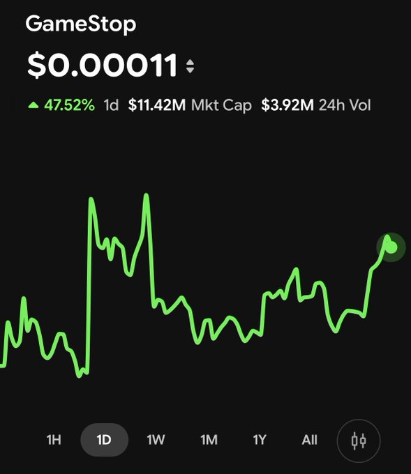A Robinhood-style stock chart for GameStop (GME) showing a price of $0.000011, up 47.52% on the day with a $3.92M market cap and $11.42M trading volume.