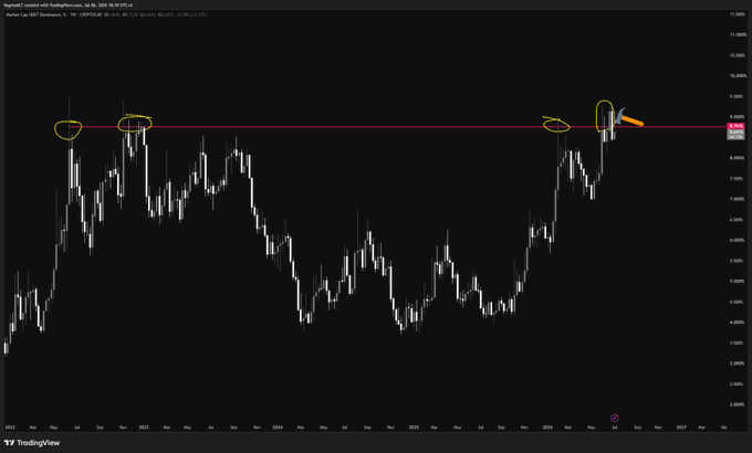 The image is a TradingView weekly candlestick chart of the Tether Dominance (USDT.D) index, annotated with yellow circles highlighting key resistance points around the 9-10% level across multiple years (2021, 2024) and an orange arrow pointing to a recent rejection at the same resistance zone, supporting the post's thesis of a bearish retest.