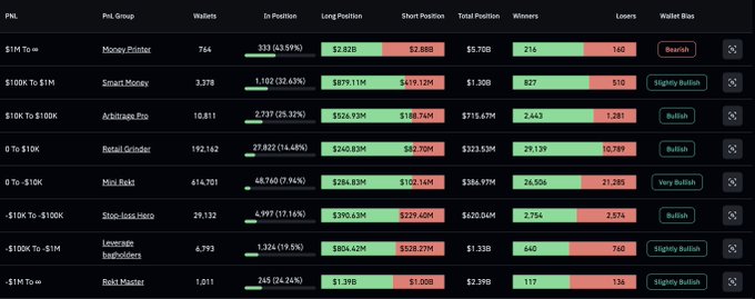 The image displays a table of whale positioning data on Hyperliquid, segmented by PNL groups ranging from "-$1M To ∞" (Money Printer) down to "+$1M To -$1M" (Leverage backflippers), showing metrics like wallets, long/short positions, total position, winners, losers, and wallet bias. Several top groups display "Bearish" or "Highly Bullish" wallet bias labels, with the Money Printer group holding $2.82B in longs versus $2.88B in shorts and a $5.70B total position. This directly relates to the post by providing the Hyperliquid whale positioning data that would help assess whether "money printers" on the platform are leaning bearish or bullish.