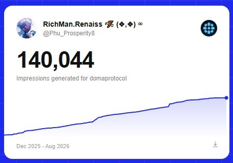 A Twitter/X analytics card showing that 'RichMan.Renais8' (@Phu_Prosperity8) generated 140,044 impressions for 'domaprotocol' between Dec 2025 and Aug 2026, displayed with an upward trending line graph.