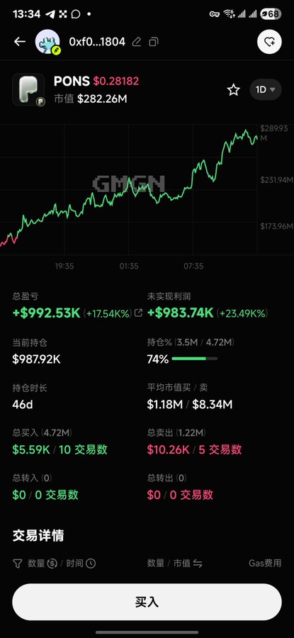 The screenshot shows a crypto trading dashboard tracking the token PONS, with a current price of $0.28182 and market cap of $282.26M. It displays impressive gains for the wallet 0xf0...1804, including total profit of +$992.53K (+17.54K%), unrealized profit of +$983.74K (+23.49%), and a 74% holding position valued at $987.92K with an average buy/sell of $11.8M/$8.34M. This visualizes the post's claim of a whale wallet achieving massive returns (~181x) on PONS, with the GMGN chart tracing the token's volatile price action climbing toward $300M.