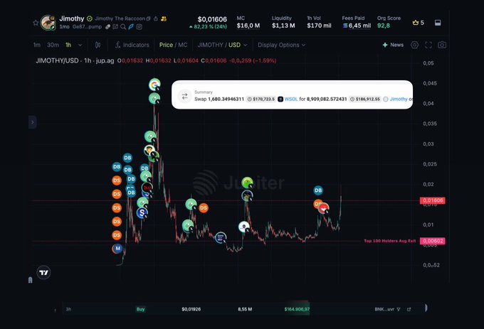 A Jupiter DEX trading chart for JIMOTHY/USD showing the token at $0.01606 with -82.23% decline, MC $16.0M, 1h Vol $1.70M, liquidity $1.13M, and a swap summary of 1,680.34946311 tokens.