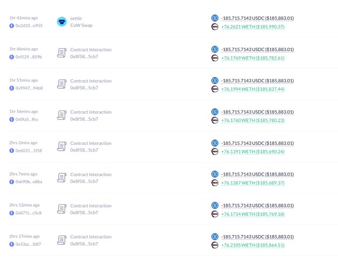 A blockchain transaction history shows whale address 0x0058 repeatedly swapping USDC for WETH via CoW Swap and Contract Interaction (0x4f58...5cb7), exchanging -185,715.7143 USDC for incremental amounts of WETH (ranging from ~76.13 to ~76.21 WETH) over the past 2 hours, consistent with the post's claim of accumulating 5,368 ETH across multiple swaps.