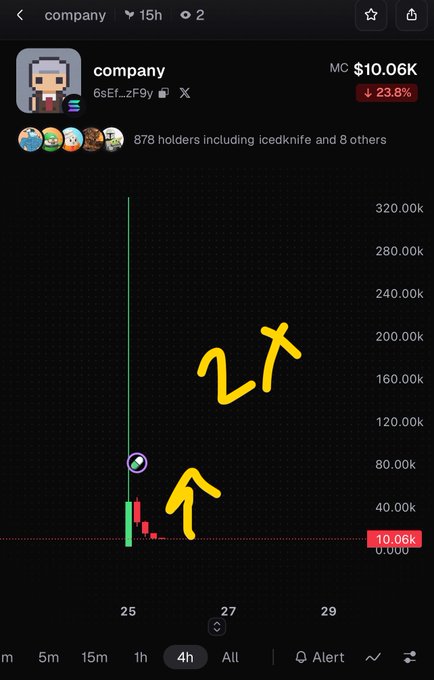A screenshot of a meme coin chart called 'company' showing a market cap of $10.06K with a 23.8% decline, featuring yellow handwritten '2x' text and an arrow pointing to a small spike.