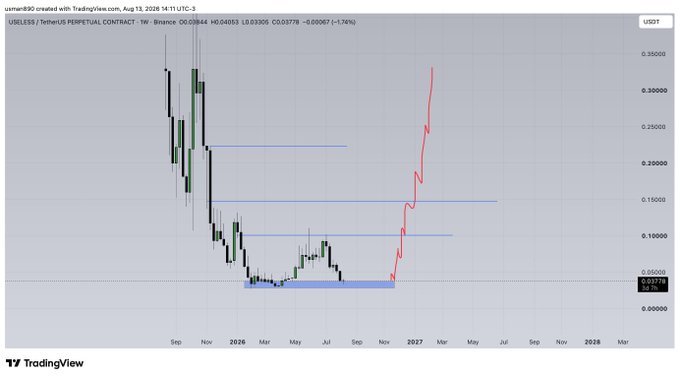 A TradingView weekly chart of USELESS/USDT (Binance Perpetual) showing price around 0.03974 with a drawn projection of a sharp rally toward 0.30+, directly illustrating the post's question about whether $useless can bounce again from its current lows.