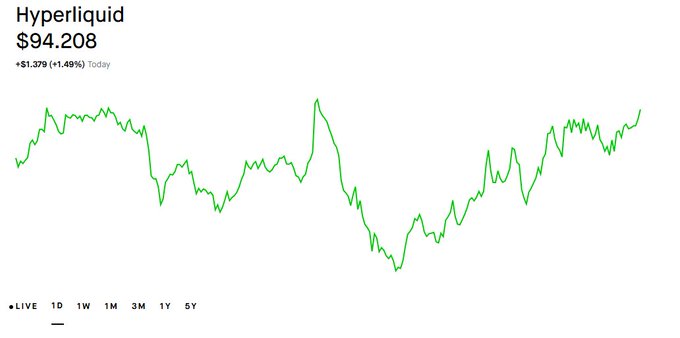 A stock chart for Hyperliquid ($HYPE) shows a current price of $94.208, up $1.379 (+1.49%) today, with the 1-month timeframe selected. The volatile price action shown aligns with Binance's decision to tag $HYPE as a "Seed Token," reflecting the heightened volatility concerns referenced in the post following Hyperliquid's $18B open interest all-time high.