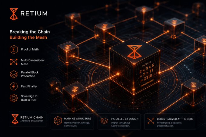 The image shows a promotional graphic for "RETIUM" featuring a dark, futuristic design with interconnected glowing cubes and blockchain-like network lines, alongside marketing copy listing features such as "Proof of Math," "Multi-Dimensional Mesh," "Parallel Block Production," "Fast Finality," and "Sovereign L1 Built in Rust," with the tagline "Breaking the Chain, Building the Mesh." It relates to the accompanying post by promoting Retium's whitepaper concept of a multi-dimensional mesh architecture that allows parallel processing, challenging the traditional single-lane approach of most L1 blockchains.