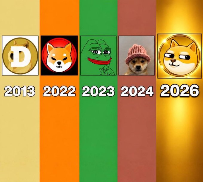 A graphic timeline showing Dogecoin's mascot evolution from 2013 to 2026, featuring the Doge dog through various meme iterations including Shiba Inu, Pepe, and a Doge in a pink beanie.