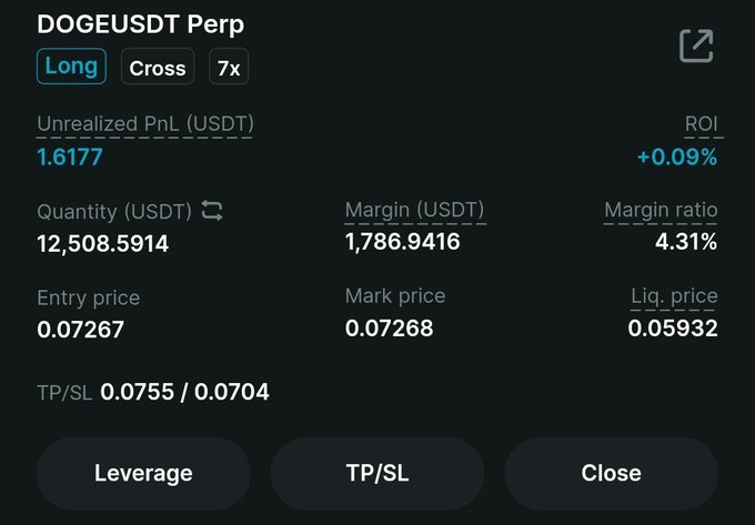 Trading interface showing a DOGEUSDT Perp long position with 7x leverage, entry price 0.07267, mark price 0.07268, liq. price 0.05932, unrealized PnL +1.6177 USDT (+0.09%), and TP/SL at 0.0755/0.0704.