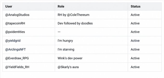A table listing users and roles including @AnalogStudios (RH by @ColeThereum), @tapecoinRH (Dev followed by doodles), @pxidentities, @yieldgrid (I'm hungry), @ArclingsNFT (I'm starving), @Everdraw_RPG (Wink's dev power), and @YieldFields_RH (@Skarly's aura), all marked Active.
